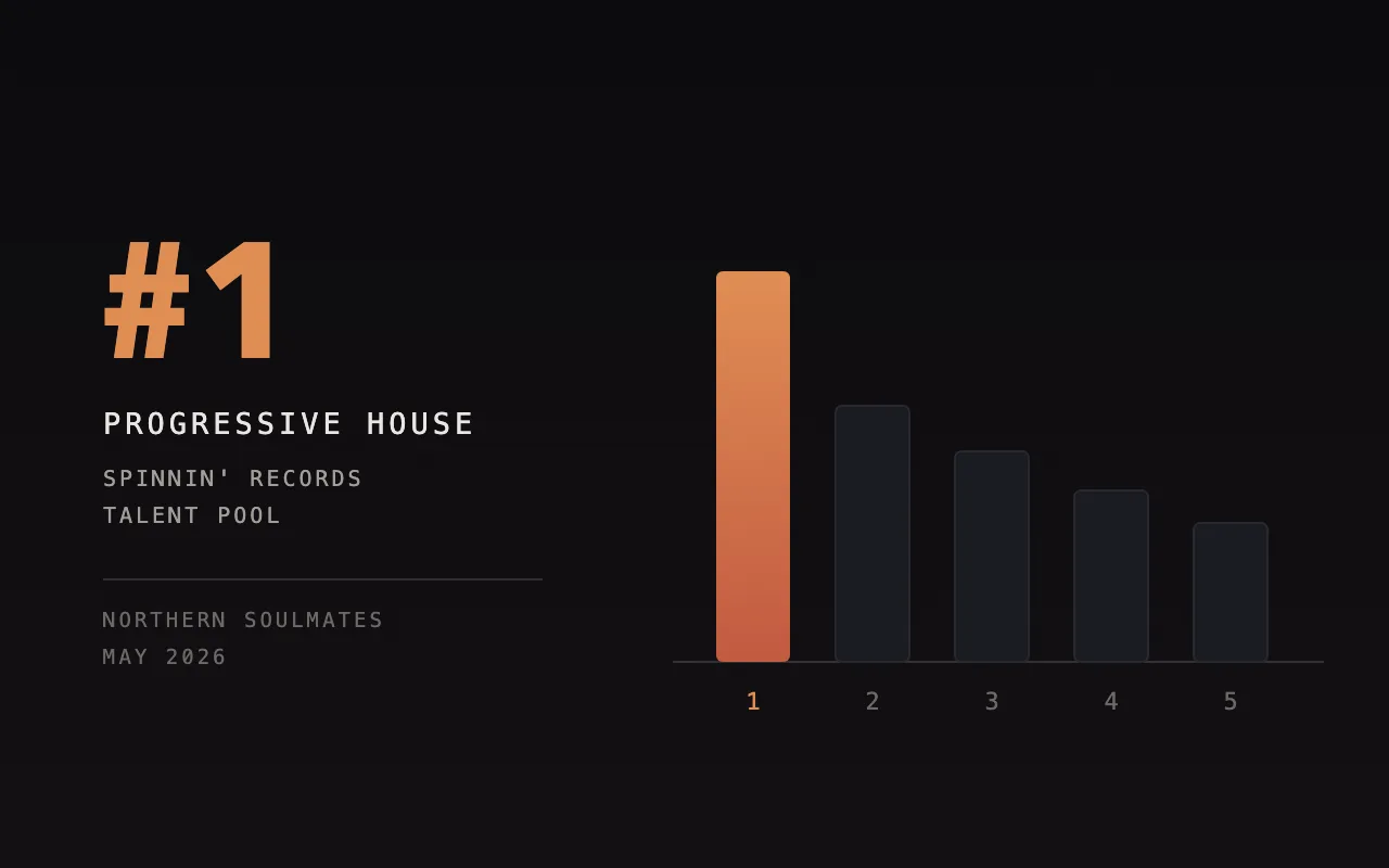 Chart graphic: Northern Soulmates at number one in Progressive House on the Spinnin' Records Talent Pool, May 2026