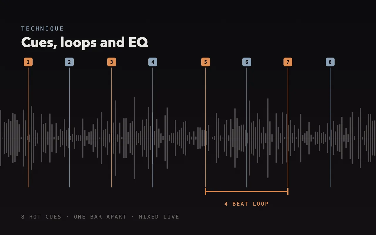 A waveform with eight numbered hot cues set across it and a four beat loop marked underneath