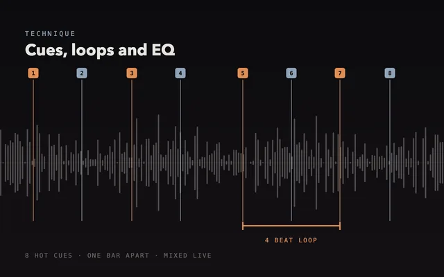 A waveform with eight numbered hot cues set across it and a four beat loop marked underneath