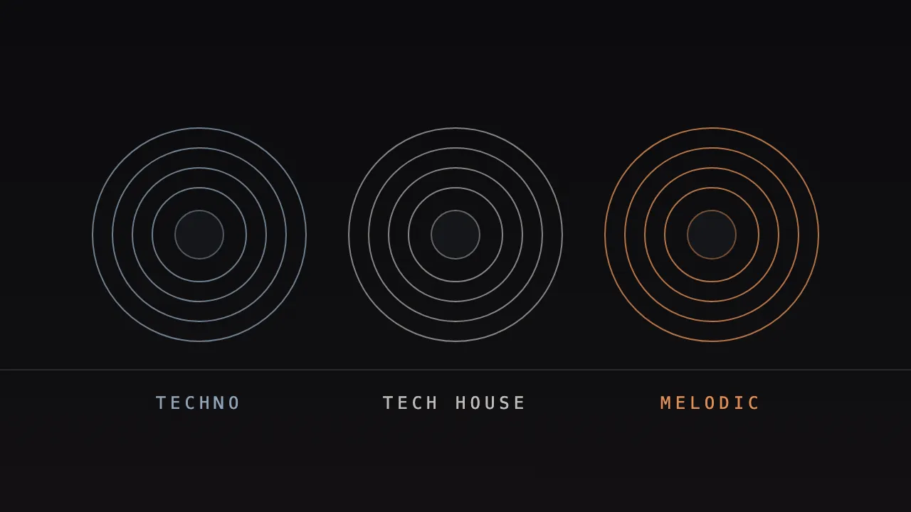 Three groove circles in the ORIKLE palette, labelled techno, tech house and melodic