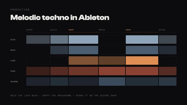 An Ableton arrangement view with a melodic techno session laid out across kick, bass, lead and reverb return tracks